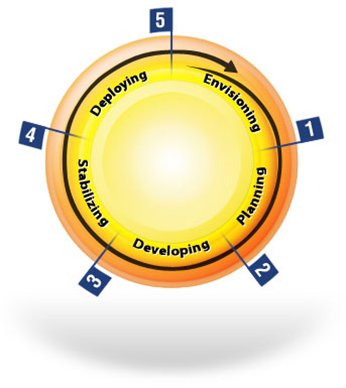 Konsult Methodology